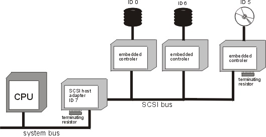 SCSI